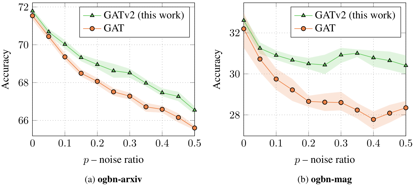 Two line charts showing accuracy vs noise ratio for ogbn-arxiv and ogbn-mag datasets. GATv2 maintains higher accuracy than GAT as noise increases.