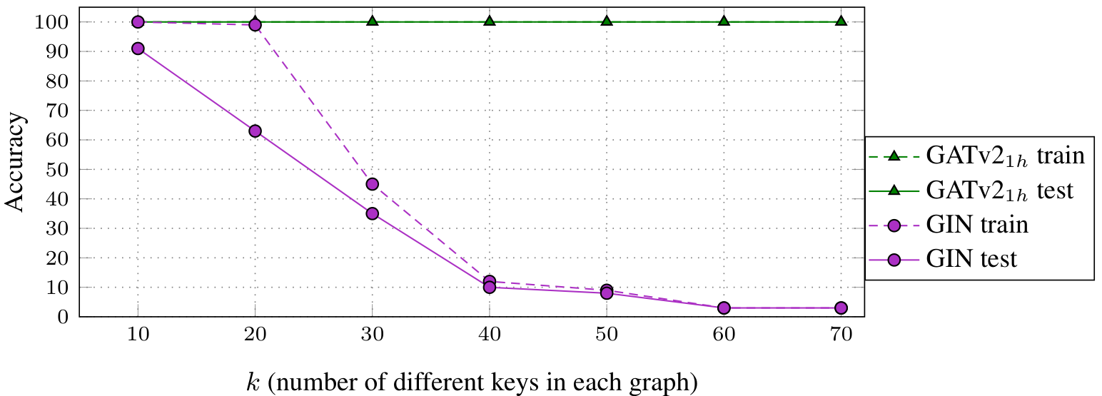 A line graph showing accuracy versus the number of different keys k for GATv2 and GIN models on the DictionaryLookup task. GATv2 maintains 100 percent accuracy, while GIN accuracy drops significantly as k increases.