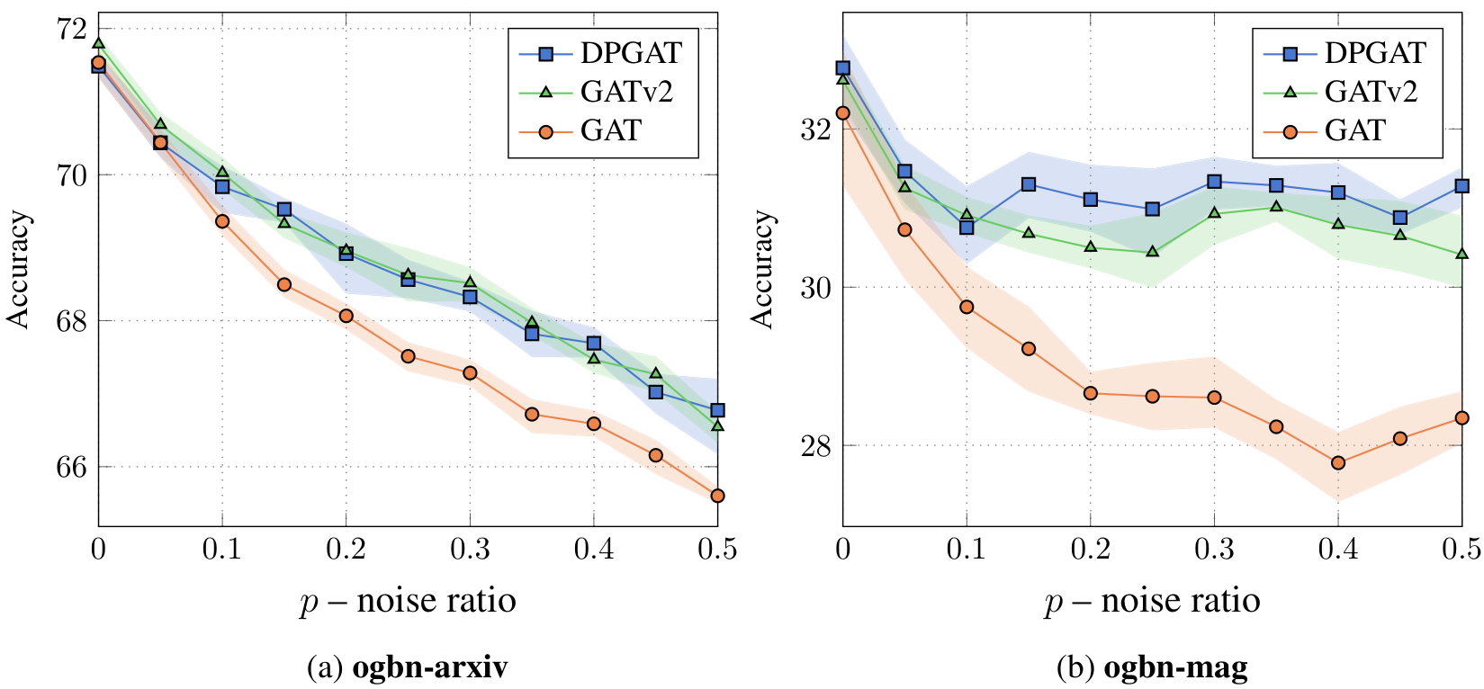 Two line graphs showing accuracy versus noise ratio for ogbn-arxiv and ogbn-mag datasets.