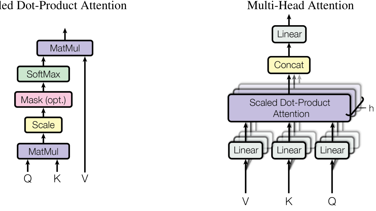 Diagrams of Scaled Dot-Product Attention showing the sequence of operations (MatMul, Scale, Mask, SoftMax) and Multi-Head Attention showing parallel attention layers followed by concatenation.