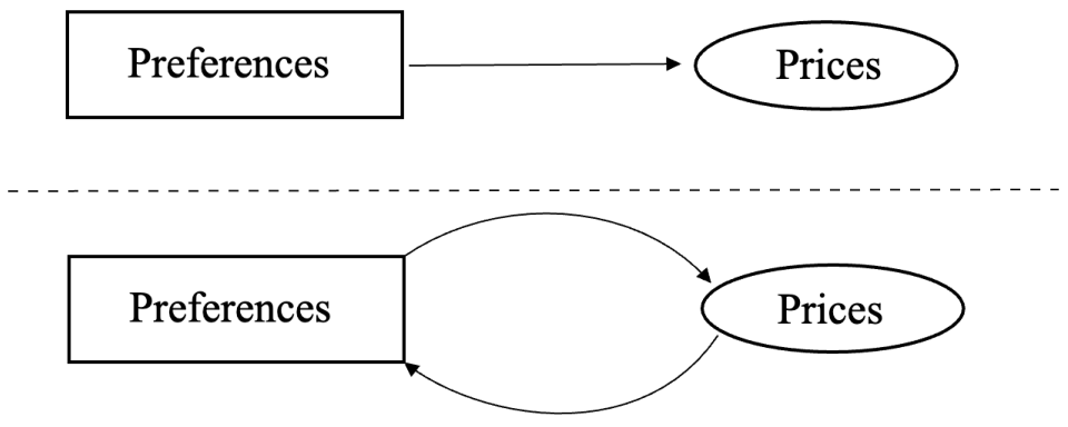 Two diagrams comparing linear and circular relationships between preferences and prices
