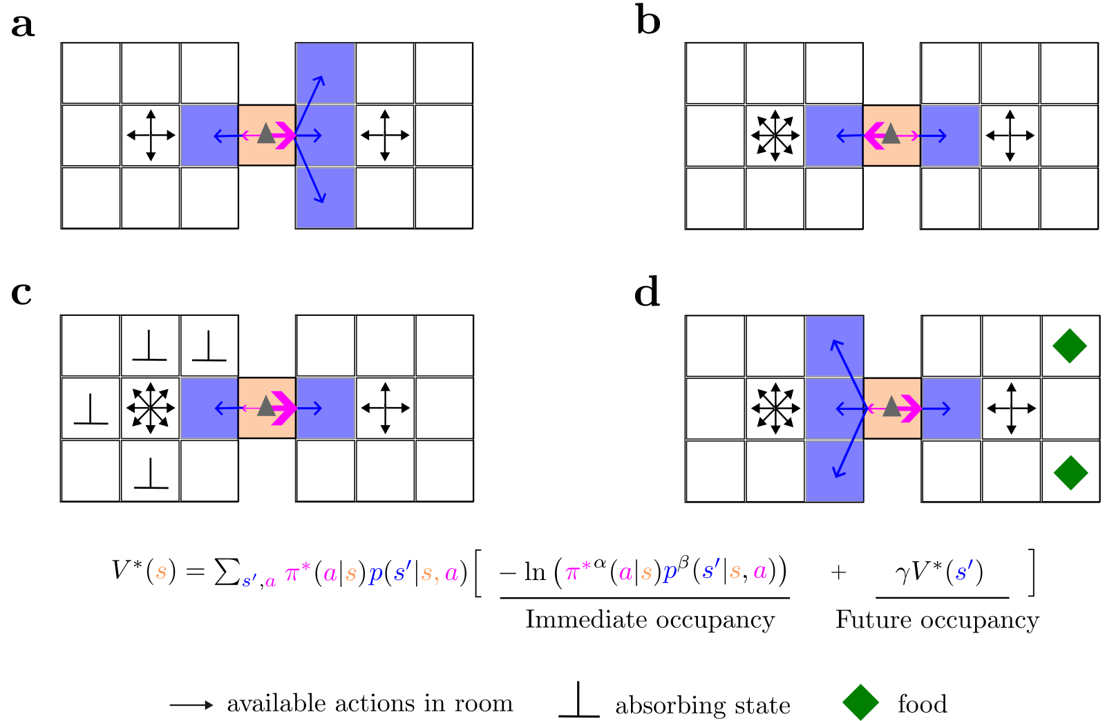 Four grid-world diagrams illustrating how MOP agents choose paths based on action-state occupancy.