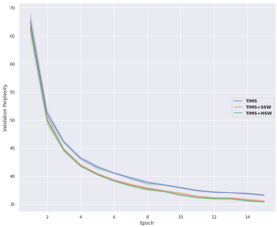Line graph showing validation perplexity decreasing over 15 epochs for three models: TIMs, TIMs plus SSW, and TIMs plus HSW. All models follow a similar downward trend, with TIMs plus SSW and TIMs plus HSW achieving slightly lower perplexity than the base TIMs model.