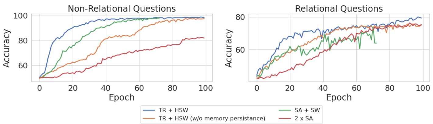 Two line charts comparing model accuracy over epochs for non-relational and relational questions on Sort-of-CLEVR.