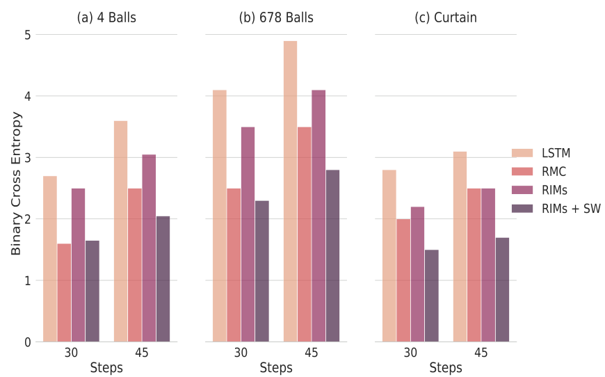 Bar charts showing binary cross entropy for 4 balls, 678 balls, and curtain scenarios across different time steps for various models.