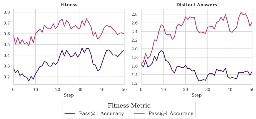 Two line graphs comparing Fitness and Distinct Answers over training steps for Pass at 1 and Pass at 4 accuracy metrics.