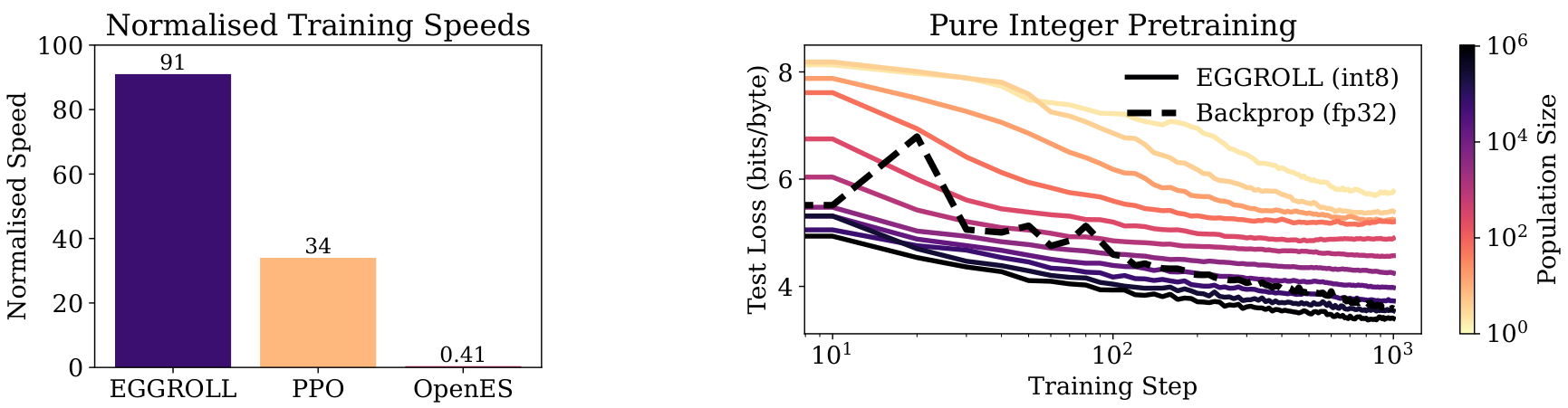 Two plots: (a) bar chart comparing training speeds of EGGROLL (91), PPO (34), and OpenES (0.41); (b) line chart showing test loss over training steps for various population sizes using EGGROLL compared to backpropagation.