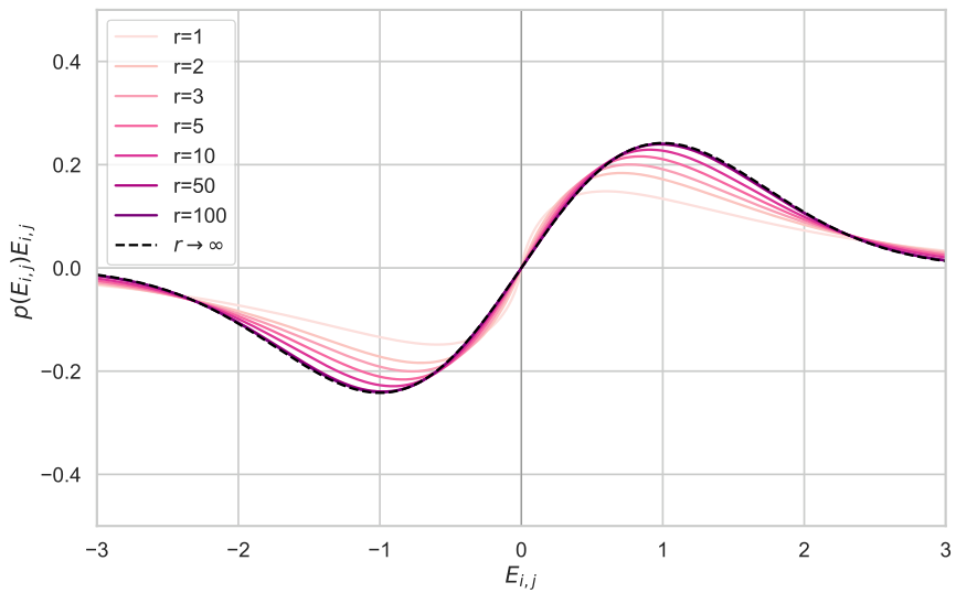 line graph showing marginal score multiplied by density for different values of r, demonstrating convergence to a Gaussian limit