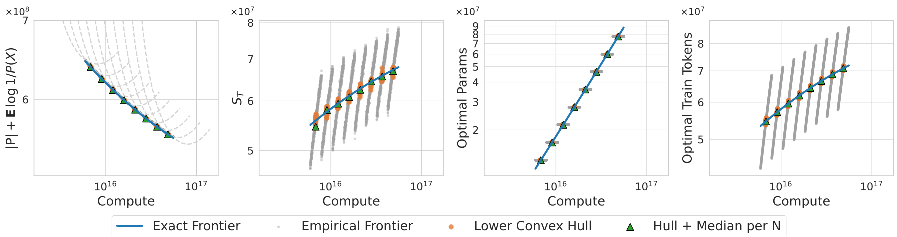 Four plots showing compute vs. code length, model size, and training tokens, with various Pareto frontiers.