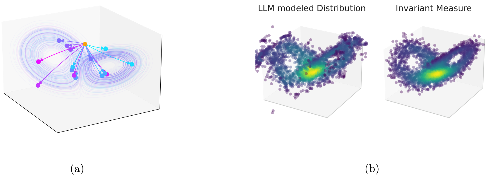 A comparison between chaotic trajectories and the resulting invariant measure. On the left, (a) shows trajectories from the Lorenz equations diverging from initial conditions. On the right, (b) compares 3000 points sampled from an LLM-modeled distribution to the true invariant measure of the Lorenz system, both showing a similar "butterfly" shape.