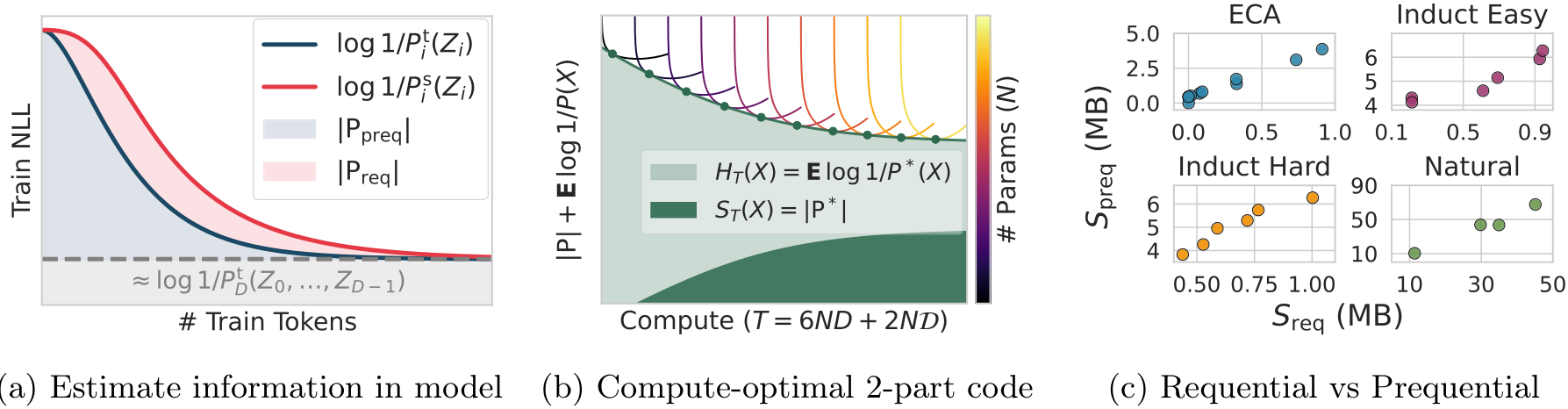 A composite figure with three panels: (a) showing training NLL curves for prequential and requential estimation, (b) a Pareto frontier for compute-optimal two-part codes, and (c) a comparison of Requential versus Prequential S sub req values across four datasets.