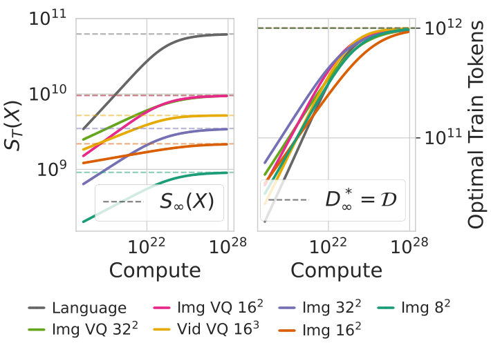 Two line plots showing epiplexity and optimal training tokens converging as compute increases for different data types.