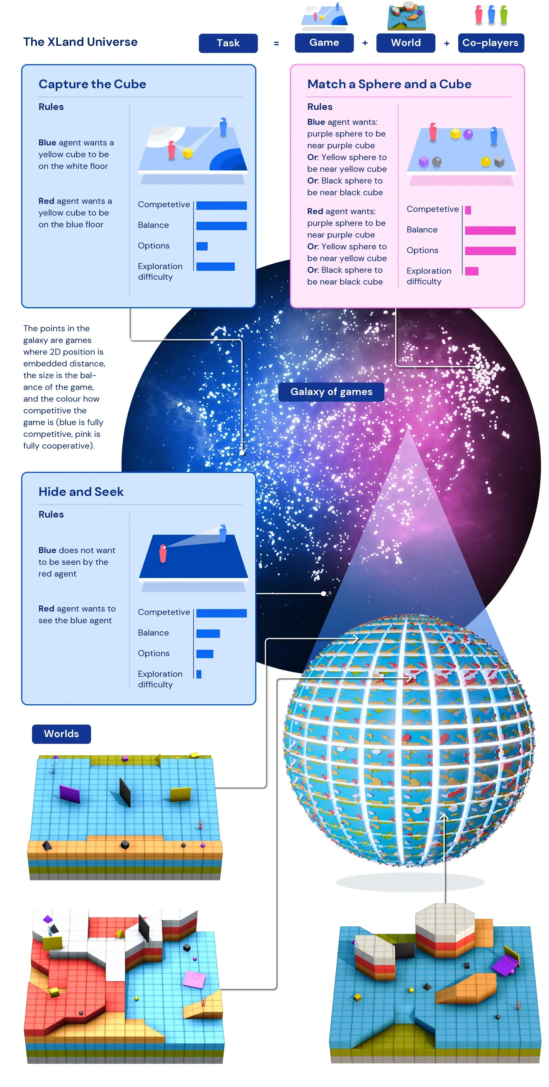 A graphic of the XLand Universe, explaining the rules of the game.