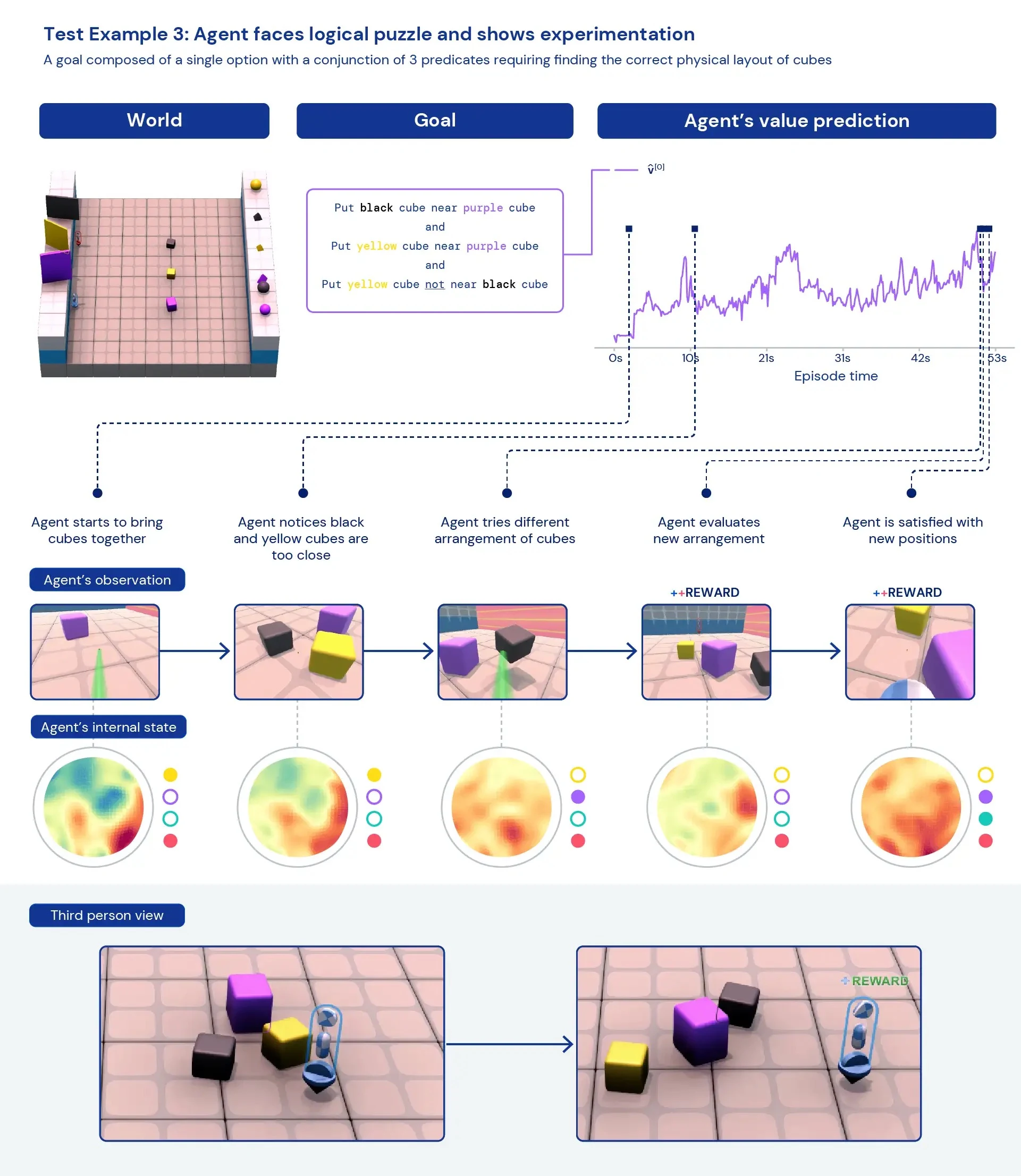 Diagram showing test example 3, agent faces logical puzzle and shows experimentation.