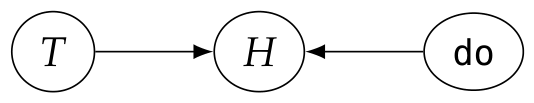 A directed graph where node T points to node H, and a node labeled "do" also points to node H
