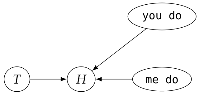 A directed graph where nodes T, "you do", and "me do" all have arrows pointing to node H