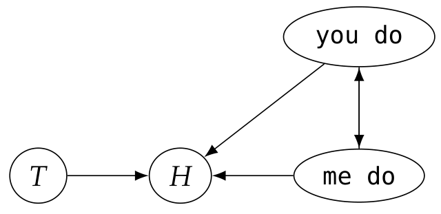 A graph showing T pointing to H, and "you do" pointing to H. "Me do" points to H, but there is also a bidirectional arrow between "you do" and "me do"