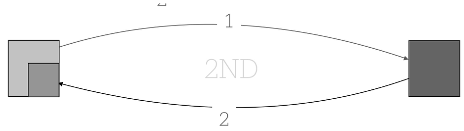 Diagram showing two objects with reciprocal arrows labeled 1 and 2, with the text 2ND in the center.