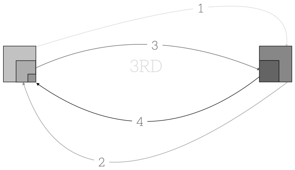 A diagram showing two entities represented by squares, with multiple curved arrows labeled 1 through 4 looping between them to illustrate recursive reasoning