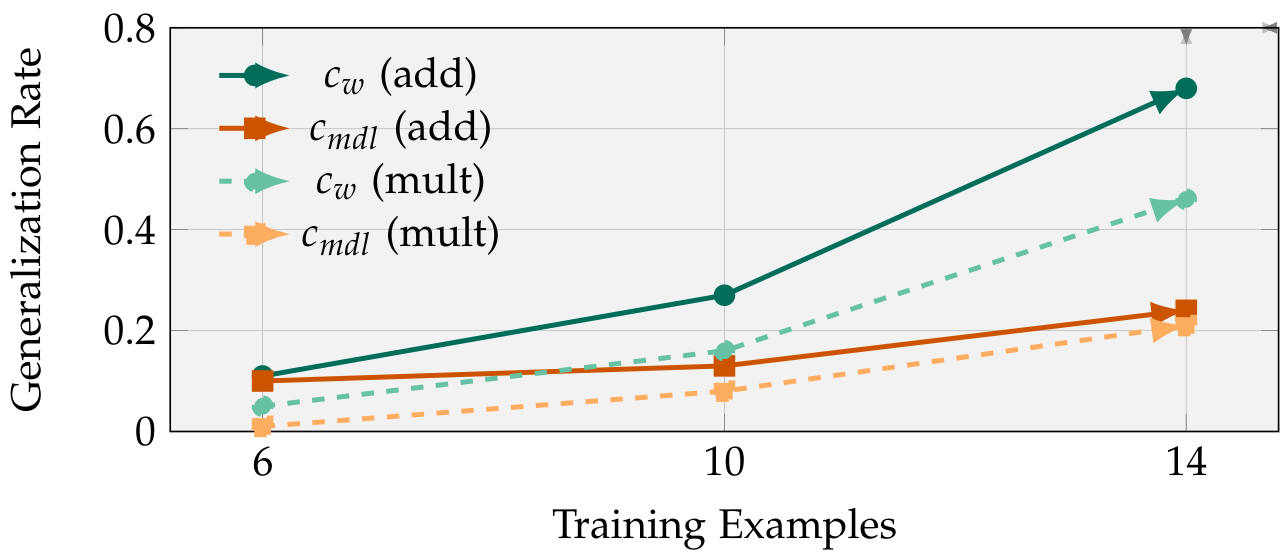 Line graph showing generalization rates for addition and multiplication across training examples for different compression methods.