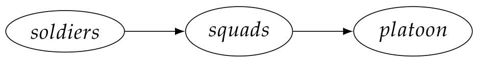a flow chart showing soldiers pointing to squads pointing to platoon