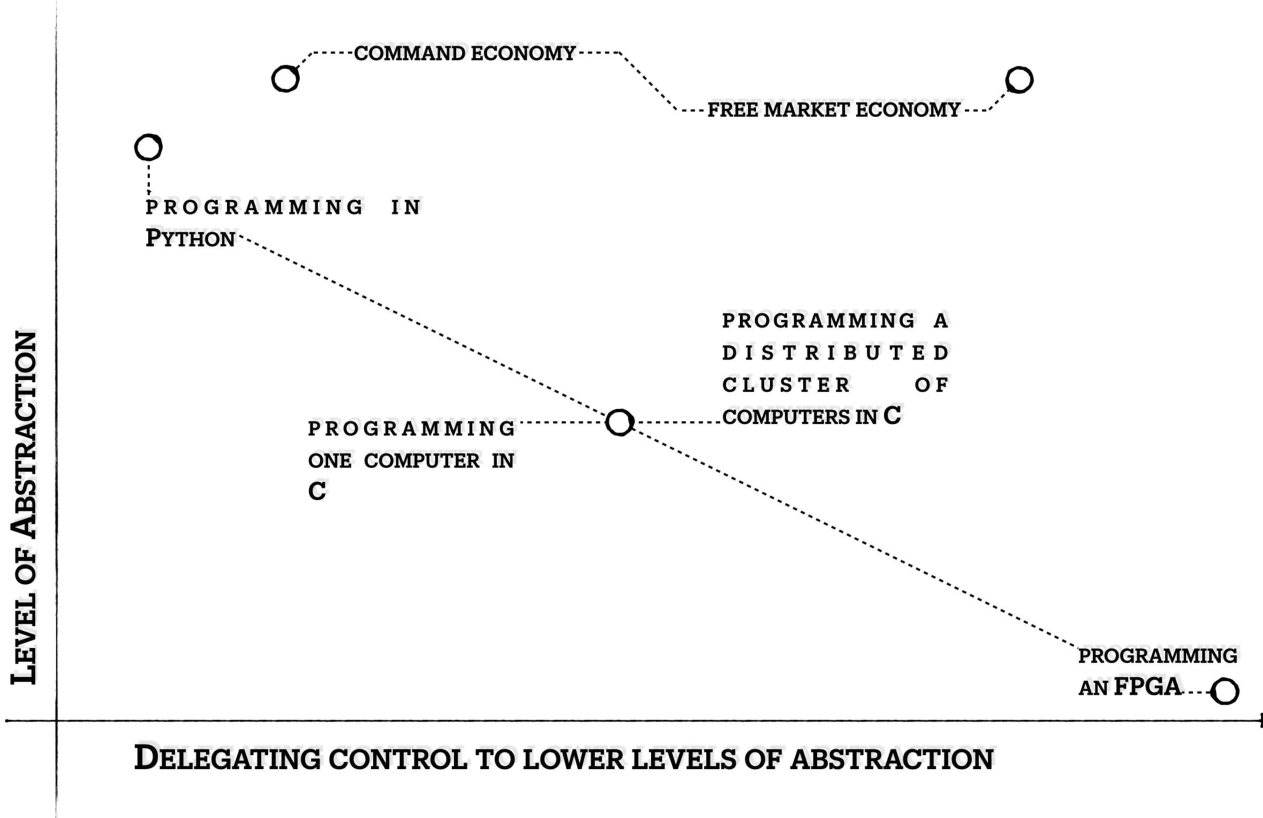 Graph plotting Level of Abstraction against Delegating Control to Lower Levels of Abstraction. It compares economic systems like Command Economy and Free Market Economy with programming tasks like Programming in Python, Programming one computer in C, Programming a distributed cluster of computers in C, and Programming an FPGA.