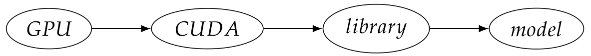 a flow diagram showing GPU to CUDA to library to model