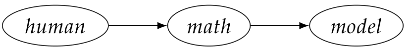 a flow diagram showing human to math to model
