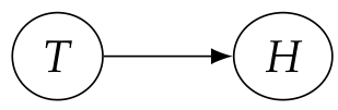 A directed graph where a node T for thunder points to a node H for howling