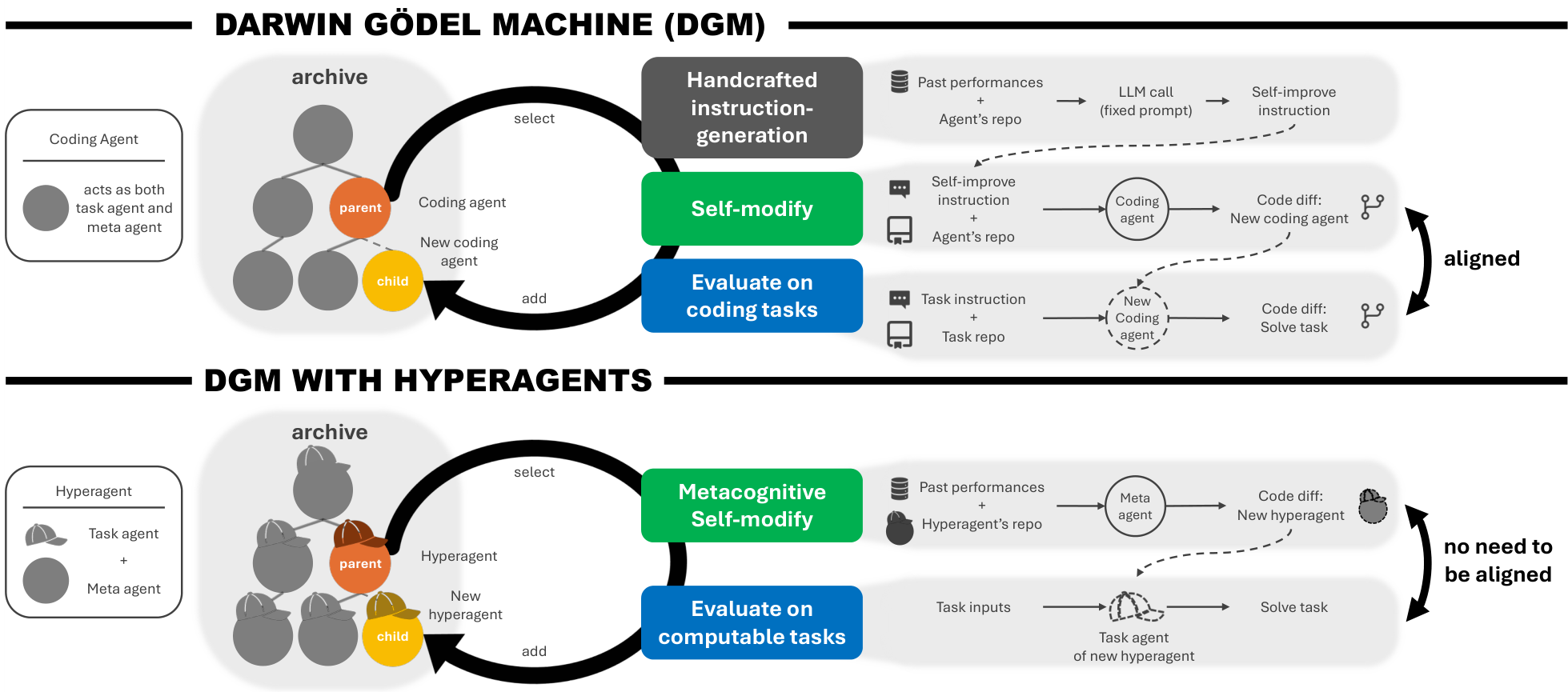 A diagram comparing the Darwin Gödel Machine (DGM) with DGM with Hyperagents. The DGM section shows a coding agent acting as both task and meta agent with handcrafted instruction generation. The Hyperagent section shows a unified agent where the meta agent itself is modifiable, removing the need for alignment between task and improvement skills.