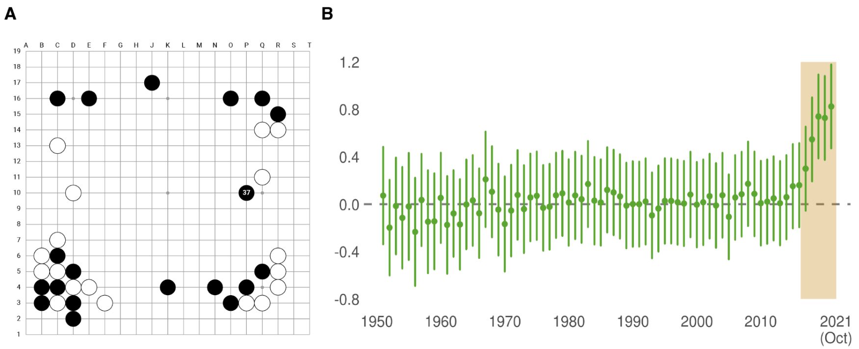 A Go board showing AlphaGo's 37th move and a line graph showing the decision quality of professional Go players over time.