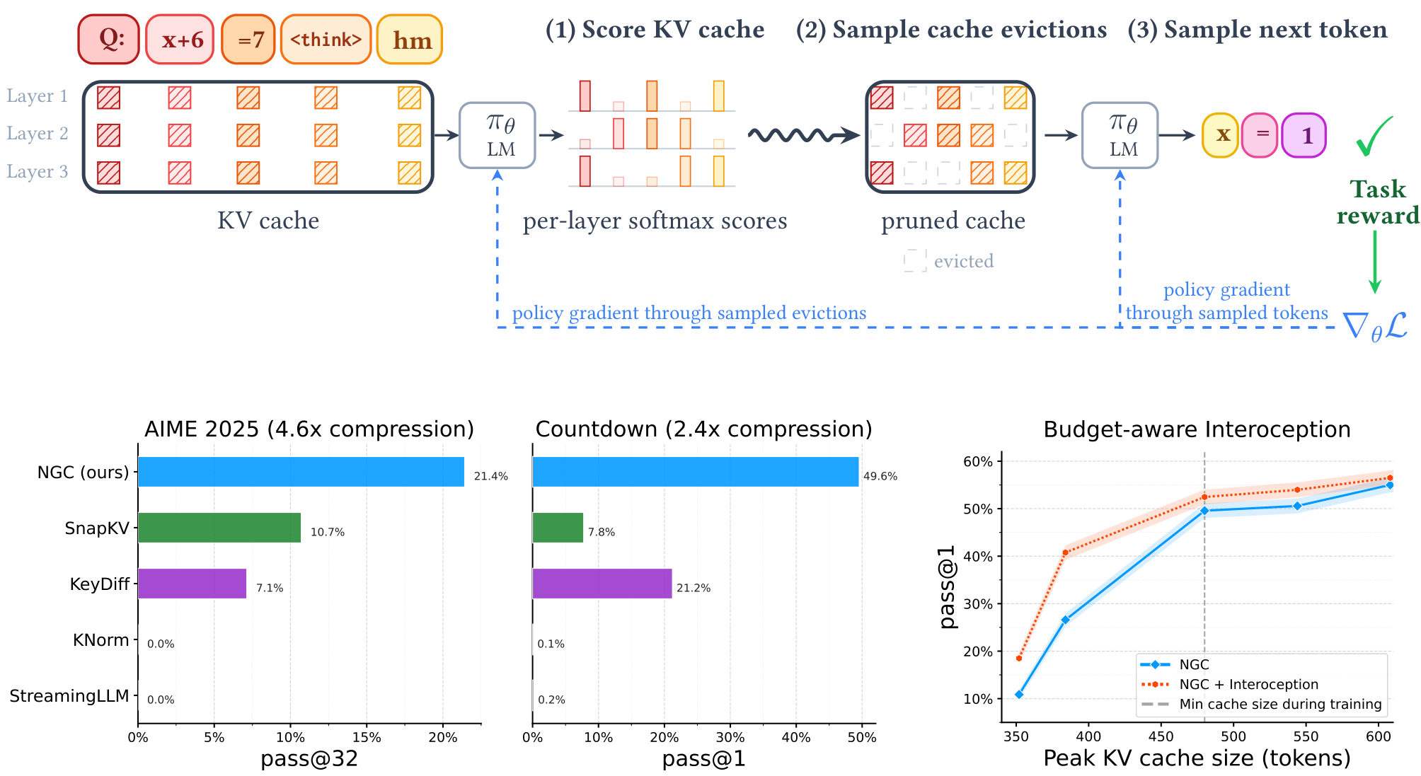 Diagram of the Neural Garbage Collection process showing KV cache scoring, eviction sampling, and token generation, alongside performance charts for AIME 2025, Countdown, and budget-aware interoception.