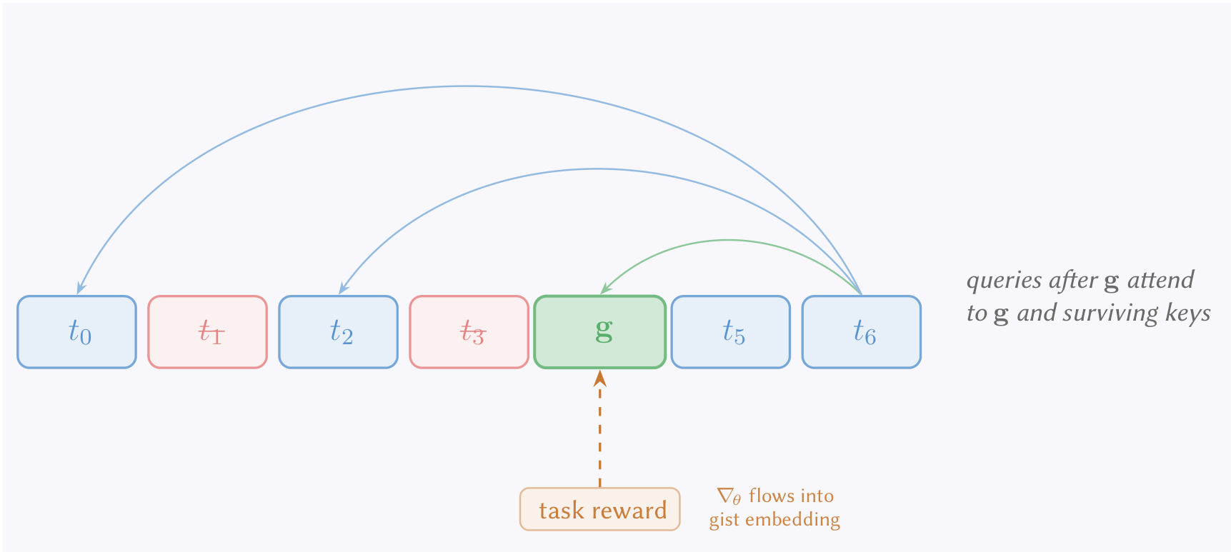 A diagram showing a sequence of tokens where later queries attend to a summary token g and other surviving keys, with a task reward gradient flowing into the gist embedding.