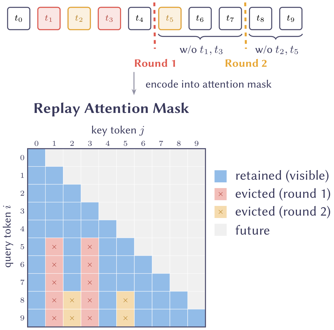 Diagram showing a sequence of tokens being processed in two rounds of KV cache eviction, which are then encoded into a 'Replay Attention Mask' to show which keys are visible or evicted for each query token.