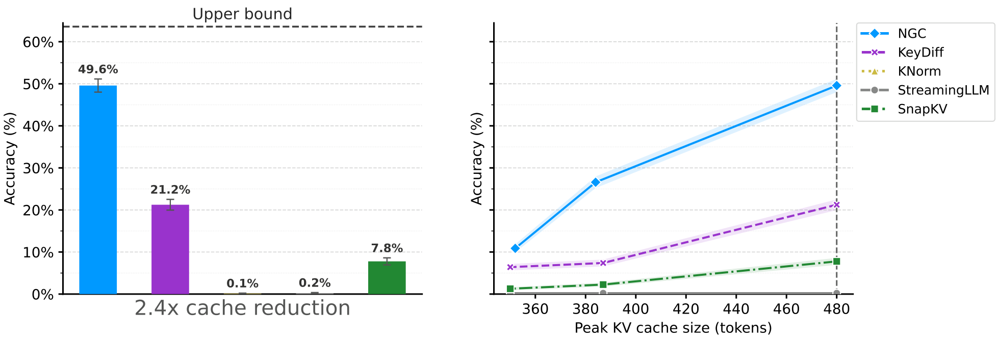 Two plots: (left) a bar chart showing NGC accuracy at 49.6 percent versus other methods like KeyDiff at 21.2 percent; (right) a line graph showing NGC outperforming all baselines across different peak KV cache sizes.