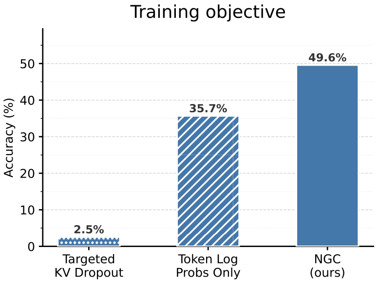 A bar chart comparing training objectives: Targeted KV Dropout at 2.5 percent, Token Log Probs Only at 35.7 percent, and NGC (ours) at 49.6 percent accuracy.