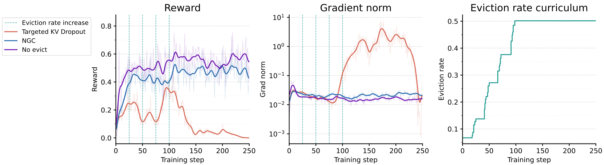 Three line charts showing reward, gradient norm, and eviction rate curriculum over training steps.