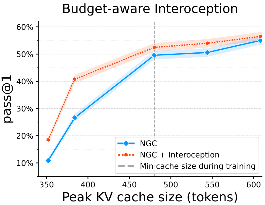 A line chart comparing NGC and NGC with Interoception performance as KV cache size varies.
