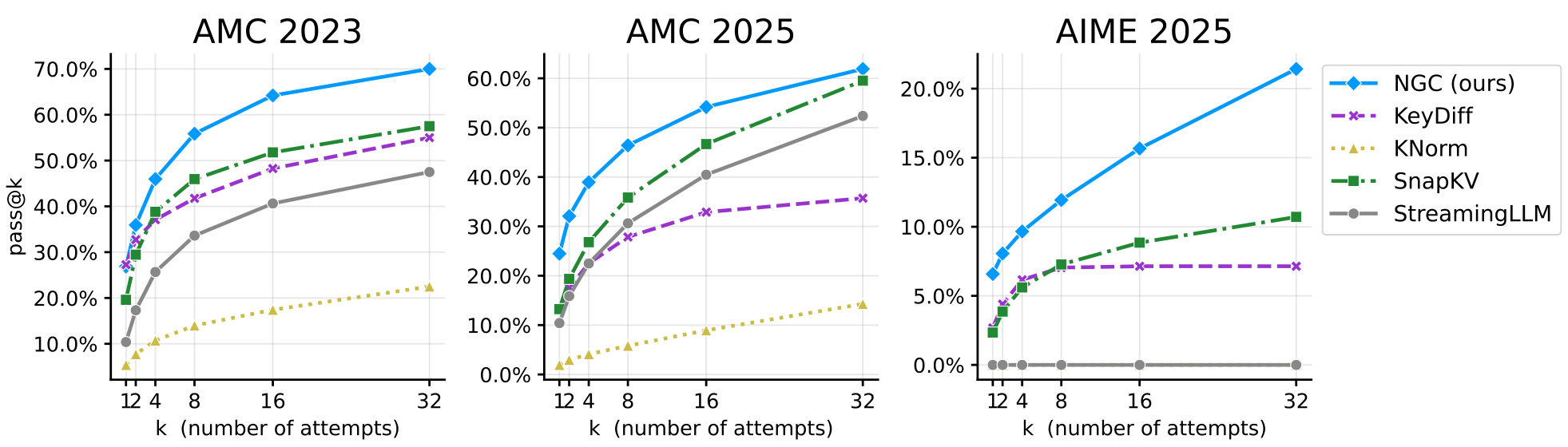 Three line charts comparing NGC to baselines like KeyDiff, KNorm, SnapKV, and StreamingLLM on AMC 2023, AMC 2025, and AIME 2025 benchmarks. The y-axis represents pass@k and the x-axis represents number of attempts. NGC consistently achieves the highest pass rate across all k values.