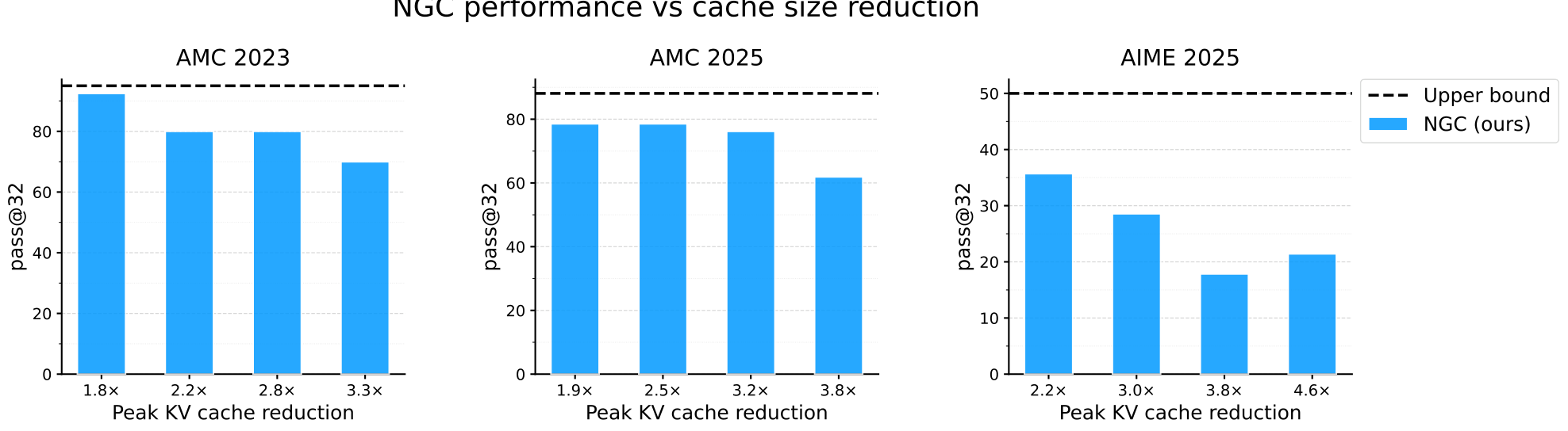 Three bar charts showing NGC performance (pass@32) versus peak KV cache reduction (ranging from 1.8x to 4.6x) on math benchmarks. A dashed line indicates the upper bound performance with no eviction. NGC maintains high accuracy relative to the upper bound even as the cache is reduced.