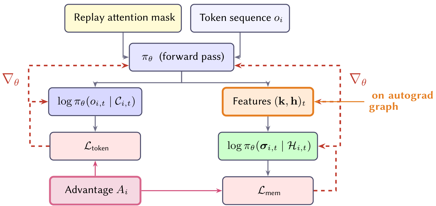 A flow chart showing how replay masks route gradients from advantage and log-probabilities back to the model parameters theta via the autograd graph for both token and memory losses.