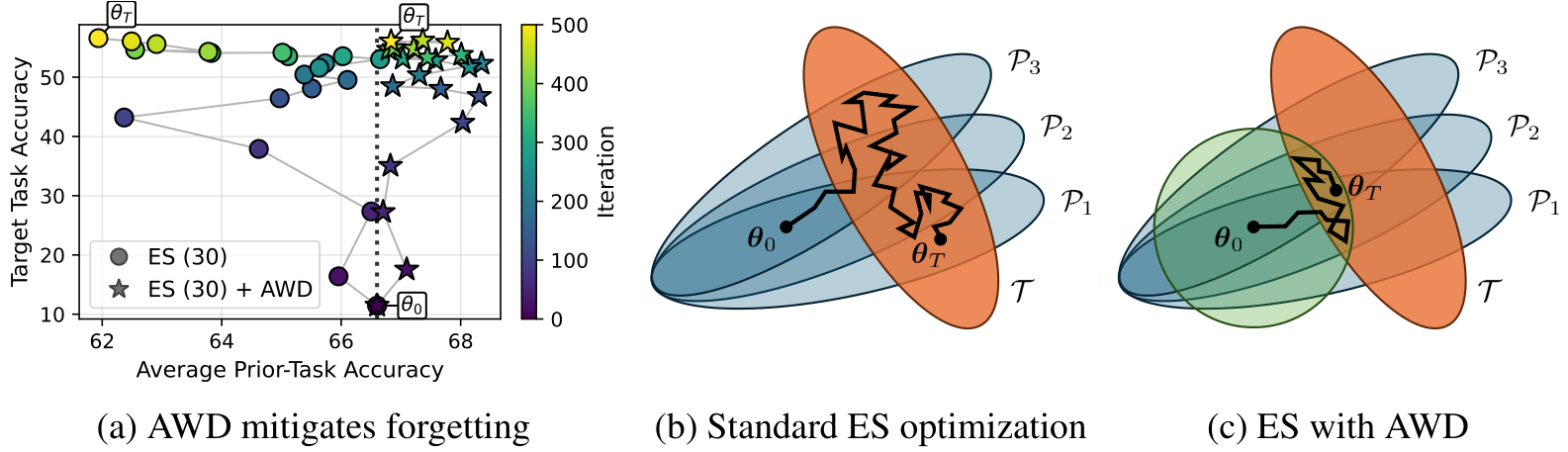 Visualizing how Anchored Weight Decay (AWD) prevents performance drift in weight space. Graph (a) shows target accuracy versus prior accuracy, where AWD stays near the original performance while standard ES drifts. Diagrams (b) and (c) illustrate optimization paths relative to task manifolds.