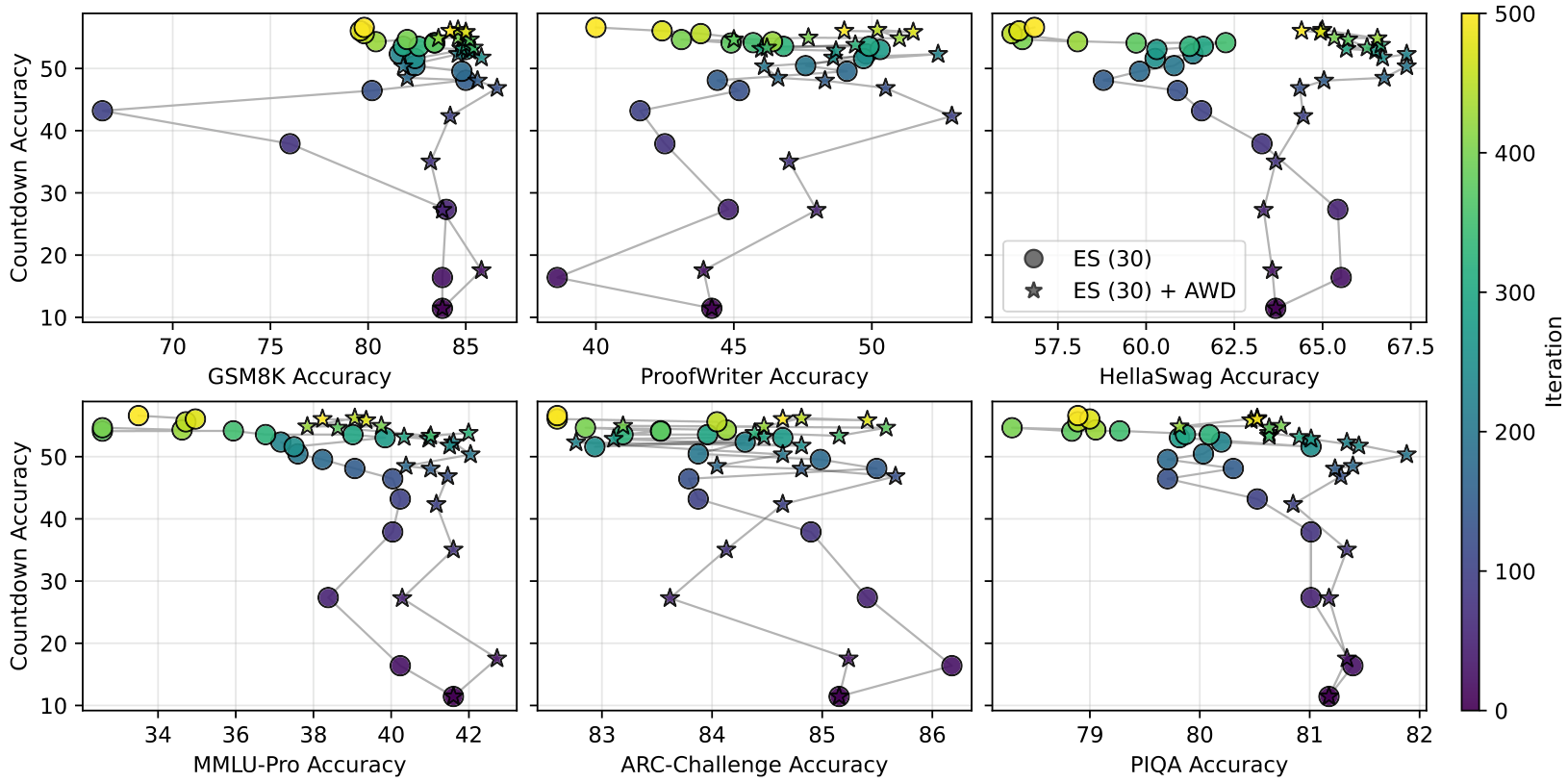 Six scatter plots showing accuracy on prior tasks like GSM8K, ProofWriter, and HellaSwag versus accuracy on the Countdown target task over iterations.