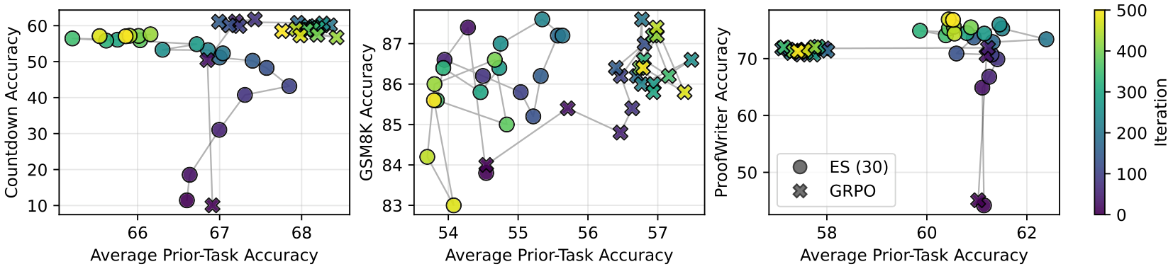 Three scatter plots showing the relationship between average prior task accuracy and specific target task accuracy (Countdown, GSM8K, and ProofWriter) over training iterations.