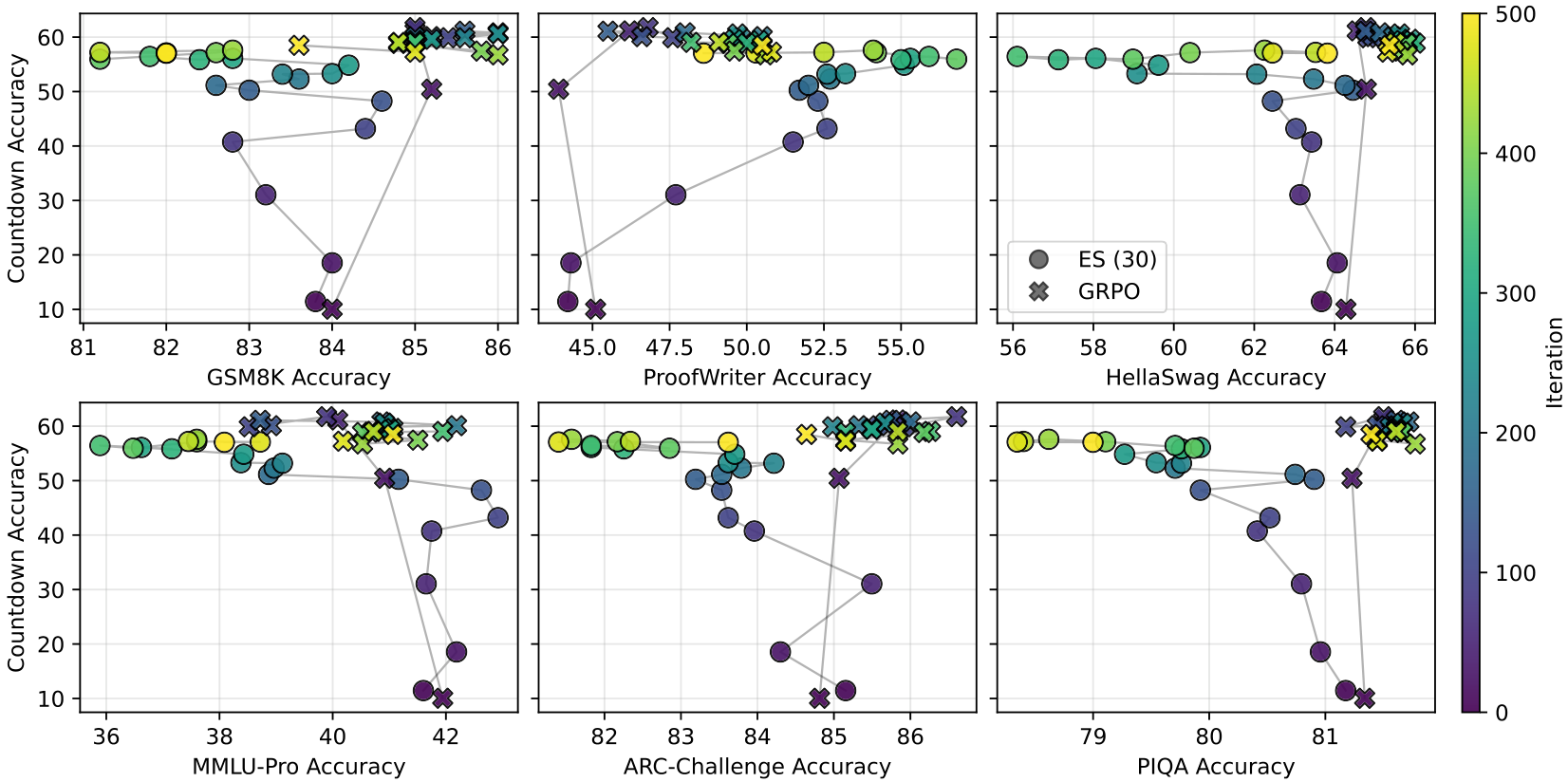 A series of scatter plots showing the relationship between Countdown accuracy and various prior task accuracies, such as GSM8K, ProofWriter, HellaSwag, MMLU-Pro, ARC-Challenge, and PIQA. Points are colored by training iteration, showing performance trajectories over time.