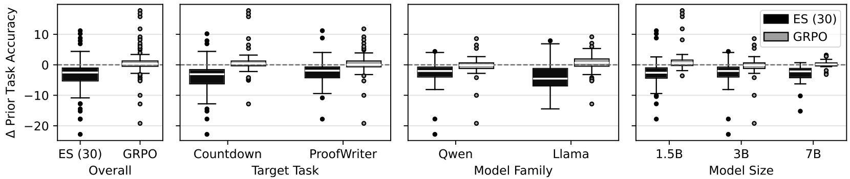 Four sets of boxplots comparing the change in prior-task accuracy for ES and GRPO across different categories: overall, target task, model family, and model size.