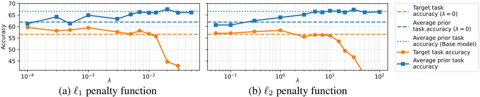 Two line charts showing accuracy vs lambda for L1 and L2 penalty functions. Accuracy for the target task drops off as lambda increases, while prior task accuracy improves and stabilizes.