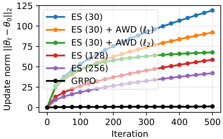 A line graph showing the Euclidean norm of weight updates over iterations for different ES configurations and GRPO.