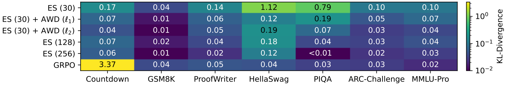 A heatmap showing KL-divergence across various tasks (Countdown, GSM8K, ProofWriter, HellaSwag, PIQA, ARC-Challenge, MMLU-Pro) for different model variants (ES 30, ES 30 + AWD l1, ES 30 + AWD l2, ES 128, ES 256, and GRPO).