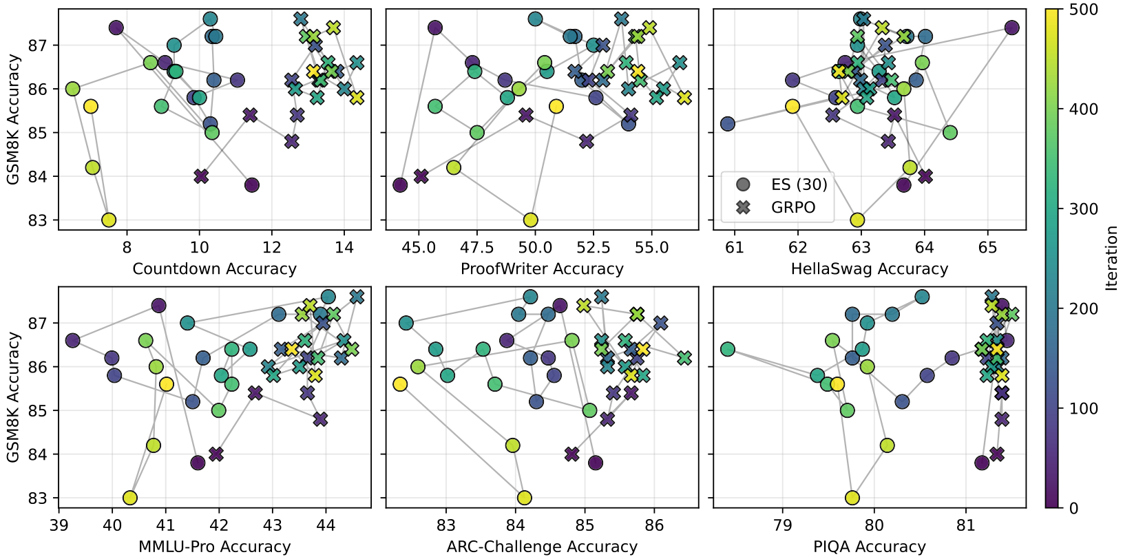 Six scatter plots showing GSM8K accuracy versus various prior task accuracies (Countdown, ProofWriter, HellaSwag, MMLU-Pro, ARC-Challenge, PIQA) for ES and GRPO models over training iterations.